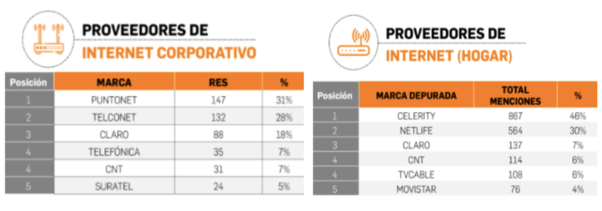 Puntonet calificado número uno como proveedor de internet corporativo y hogares