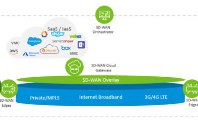 ¡SD-WAN Conectividad sin barreras!